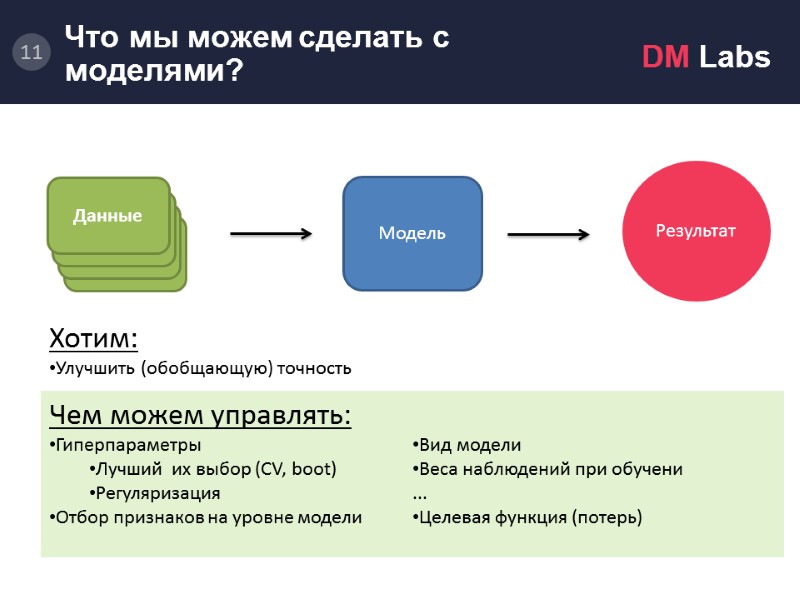 Модель.       Результат Модель Хотим: Улучшить (обобщающую) точность Чем